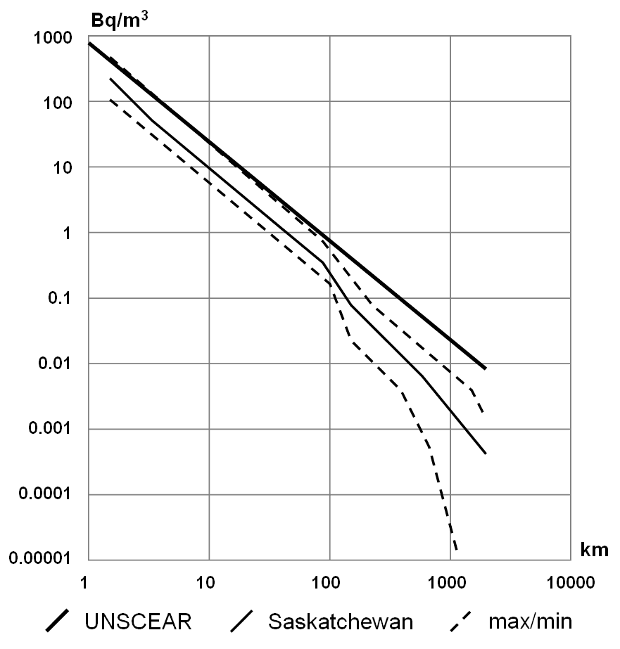 Radon Concentration next to Uranium Mine